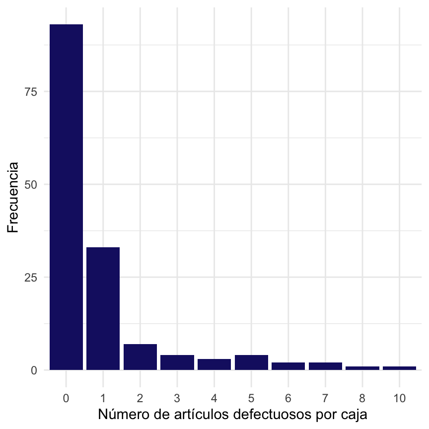 Número de artículos defectuosos por caja  en la muestra.