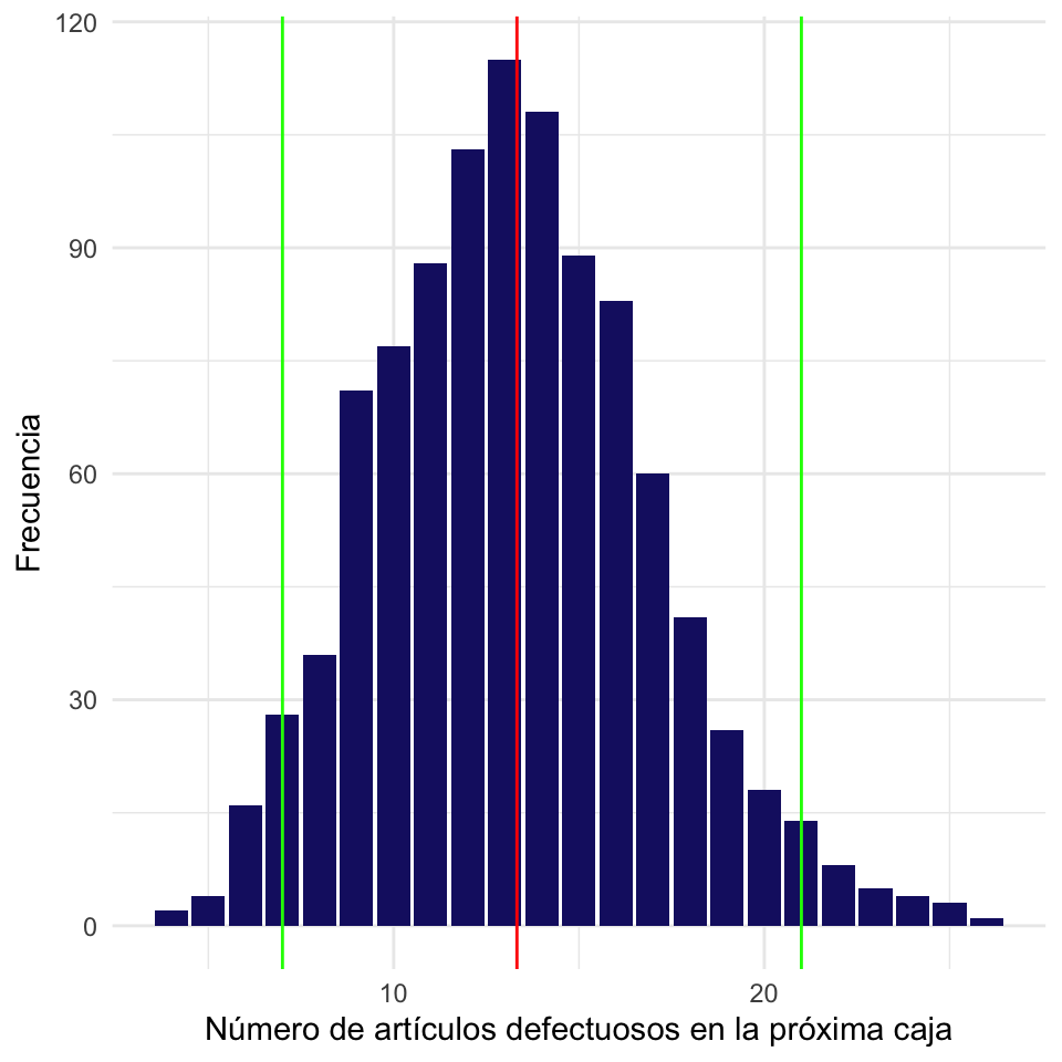 Número de artículos defectuosos _esperado_ en la próxima caja.