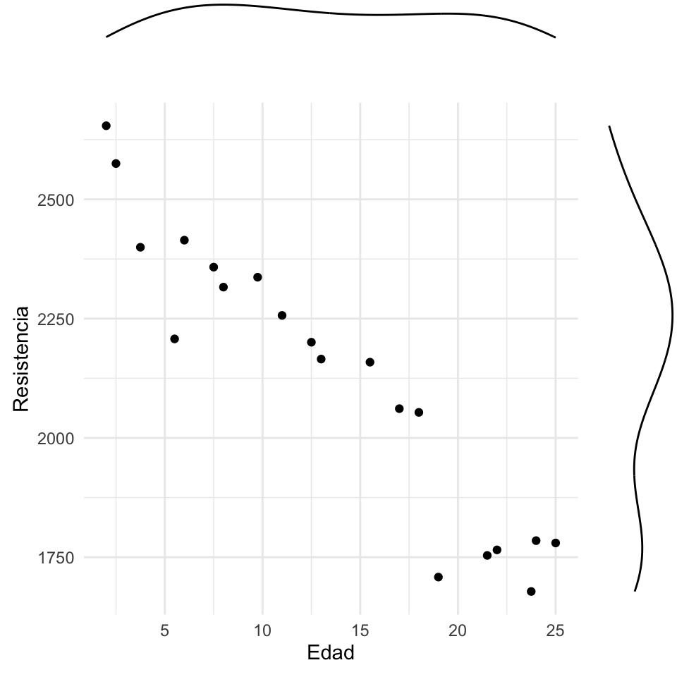 Diagrama de dispersión y densidades para `Resistencia` vs. `Edad`.