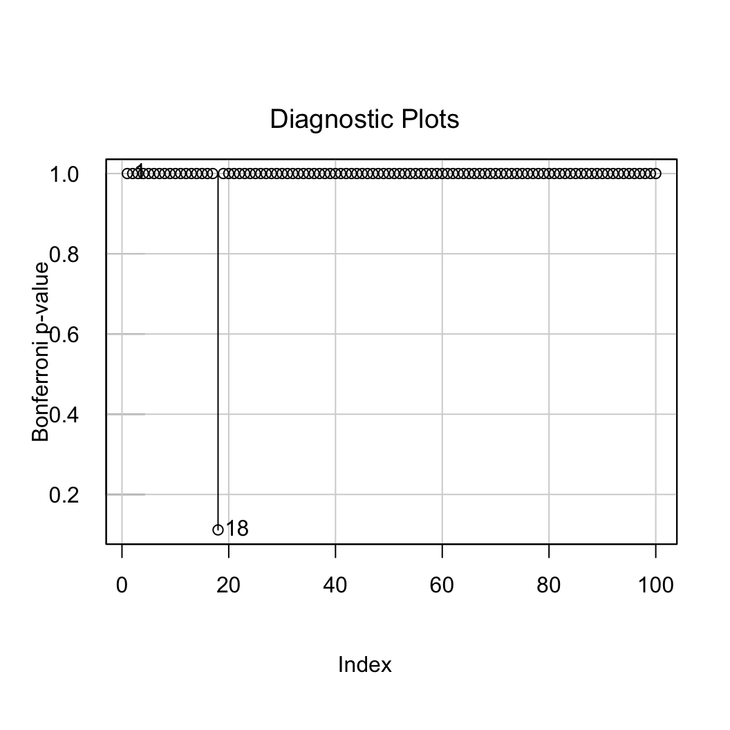 Gráfico de observaciones influenciales. El eje $y$ corresponde al valor $p$ de la prueba de Bonferroni.