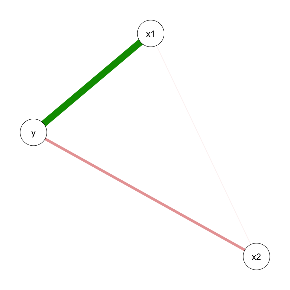 Red de correlación para $x_1$, $x_2$ y $y$. Correlaciones positivas se muestran en verde, y las negativas en rojo.