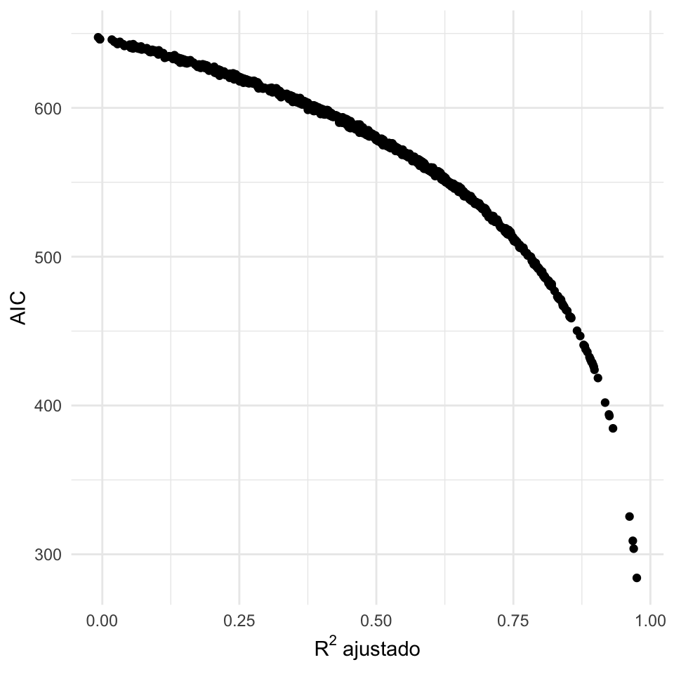 AIC vs. $R^2$ ajustado en todas las regresiones posibles.