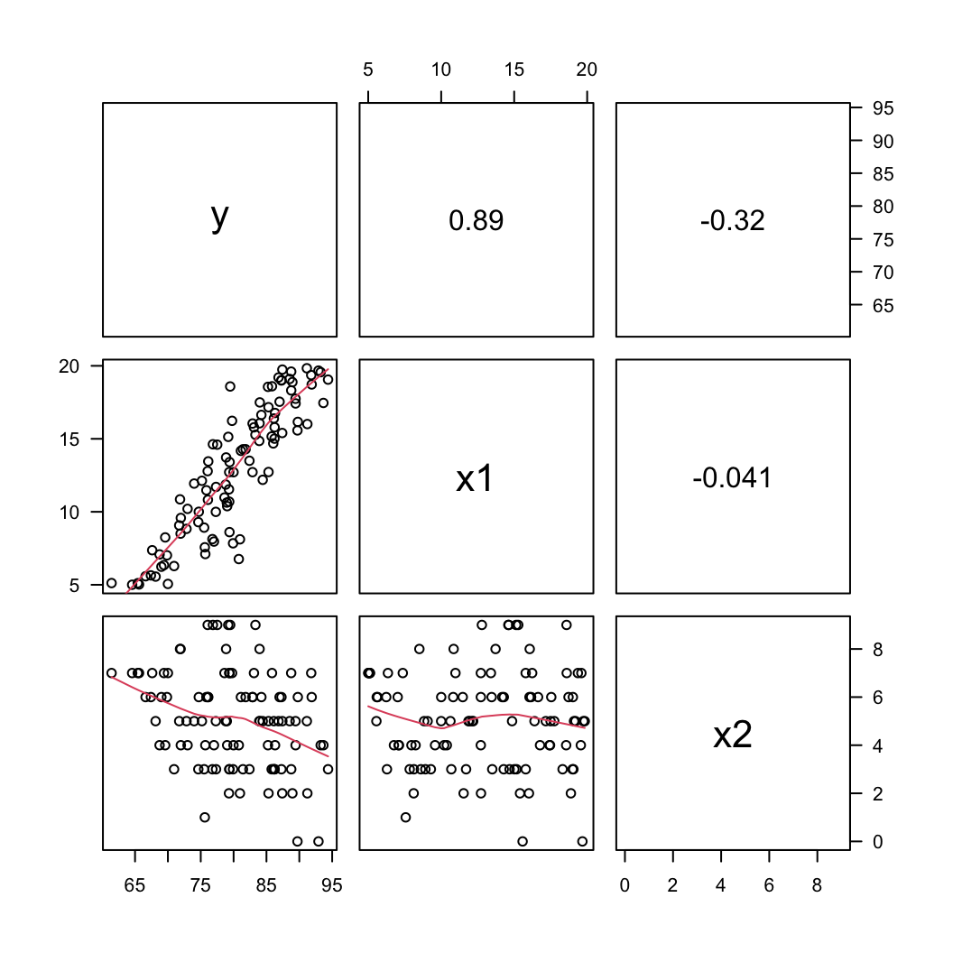 Matriz de dispersión para $x_1$, $x_2$ y $y$.