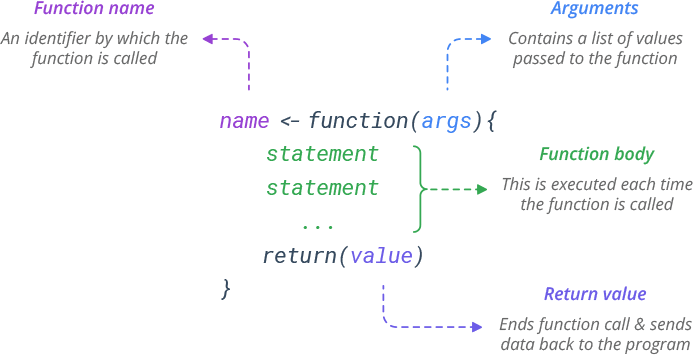 Estructura de una funcíon en `R`. Tomado de [_Learn by_ <_example_>](https://www.learnbyexample.org/r-functions/).