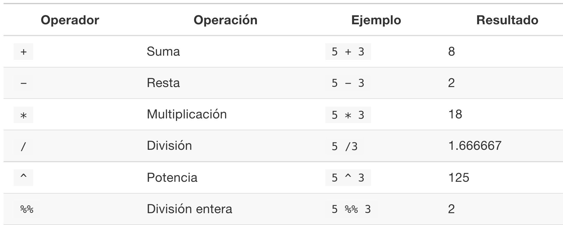 Operadores artiméticos en `R`. Tomado de [R para principantes](https://bookdown.org/jboscomendoza/r-principiantes4/operadores-aritmeticos.html).