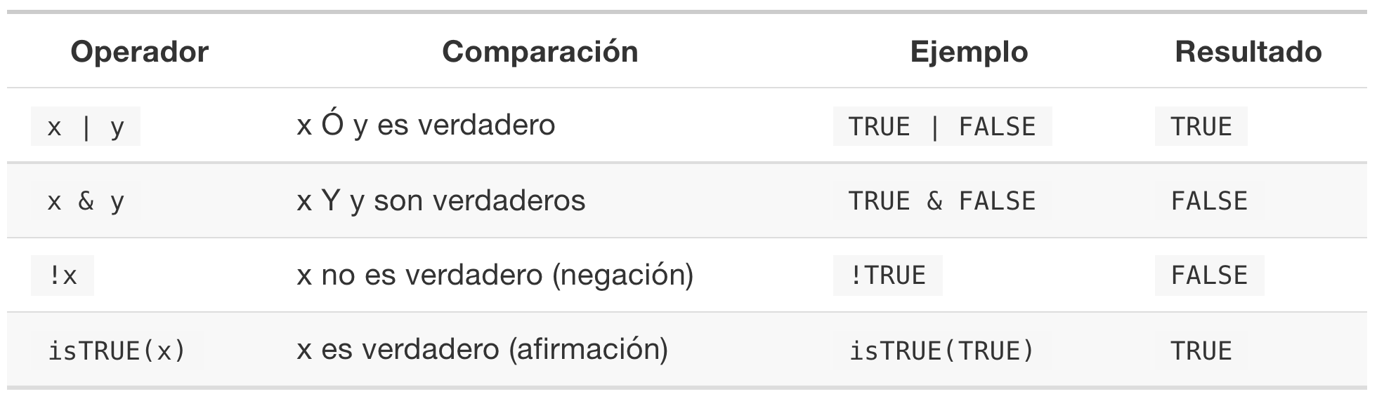 Operadores lógicos en `R`. Tomado de [R para principantes](https://bookdown.org/jboscomendoza/r-principiantes4/operadores-logicos.html).