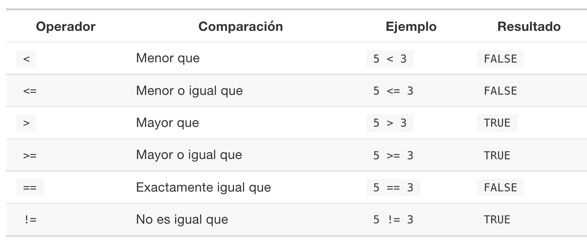 Operadores relacionales en `R`. Tomado de [R para principantes](https://bookdown.org/jboscomendoza/r-principiantes4/operadores-relacionales.html).